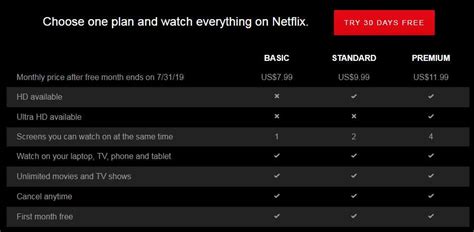 Is Netflix free plan over?