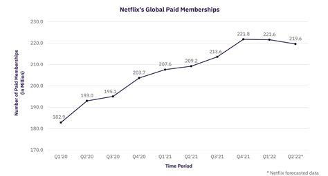 Is Netflix losing subscribers 2023?