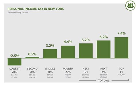 Is New York City tax based on where you live or work?