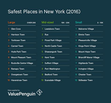 Is New York City the safest?