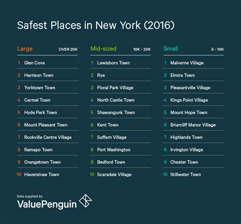 Is New York a safest place to live?