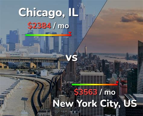 Is New York more expensive than Chicago?