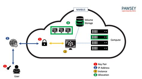 Is Nimbus safe to use?