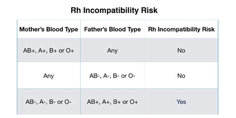 Is O negative blood bad for pregnancy?