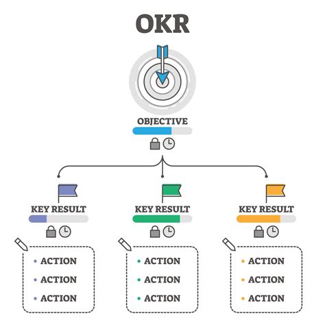 Is OKR an agile method?