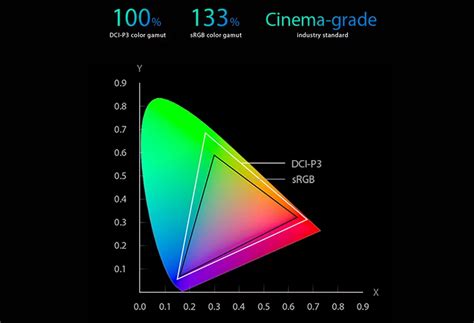 Is OLED accurate on color?