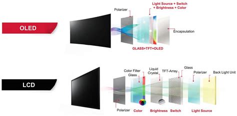 Is OLED safer than LCD?