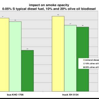 Is Olive Oil a biodiesel?