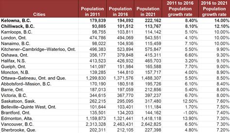 Is Ottawa the fastest growing city in Canada?