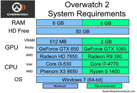 Is Overwatch 2 removing phone requirements?