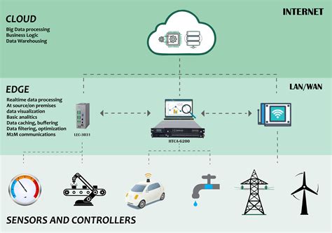 Is PC a network edge device?