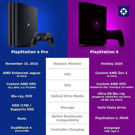 Is PS4 Pro equal to PS5?