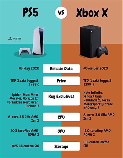 Is PS5 or Xbox more popular?