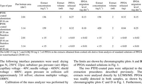 Is PTFE the same as PFOA?