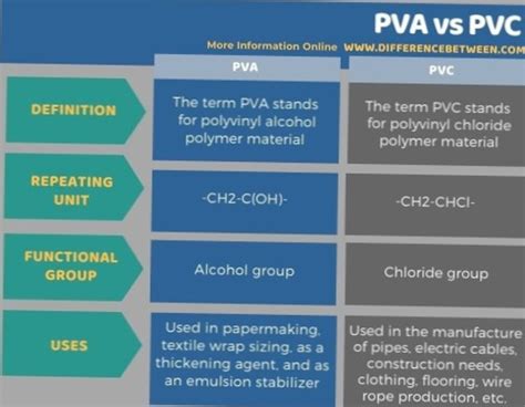 Is PVC the same as PVA?