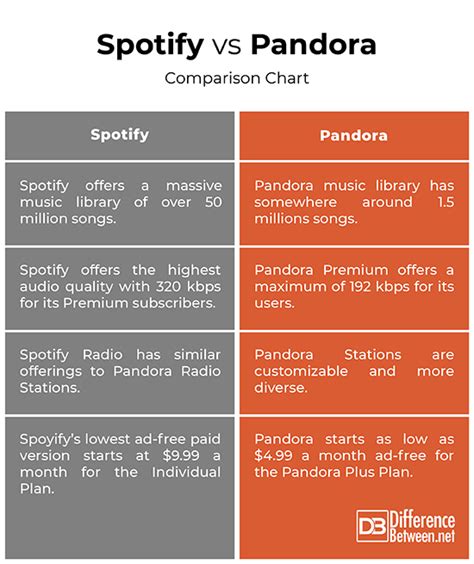 Is Pandora better than Spotify?