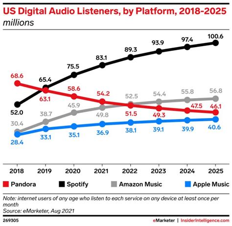 Is Pandora still popular?