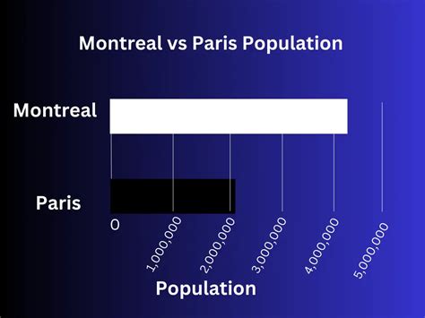 Is Paris larger than Montreal?