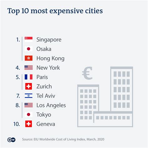 Is Paris the most expensive city?