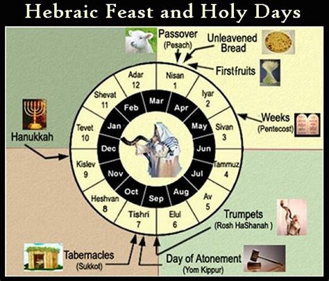 Is Passover 8 or 7 days?