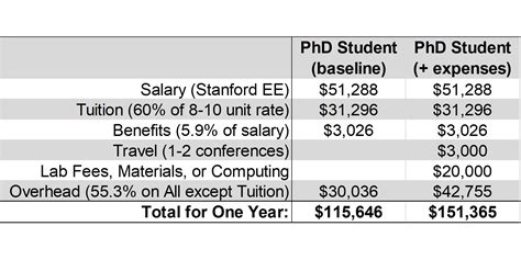 Is PhD at Stanford paid?