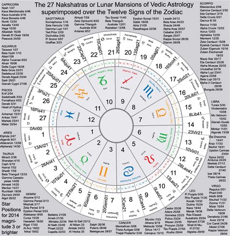 Is Placidus Vedic astrology?