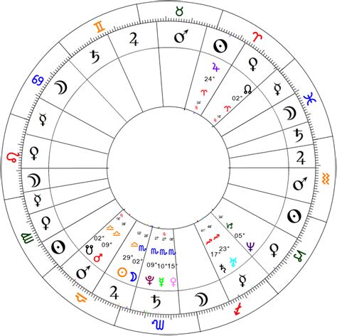 Is Placidus accurate?