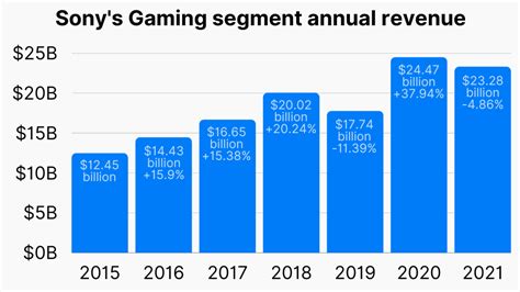 Is PlayStation making money?