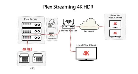 Is Plex streaming encrypted?