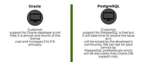 Is PostgreSQL cheaper than Oracle?