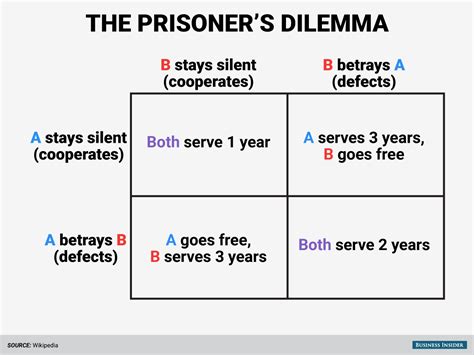 Is Prisoner's dilemma a non cooperative game?