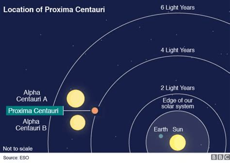 Is Proxima Centauri B Moon?