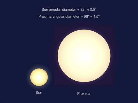 Is Proxima Centauri hotter than the sun?