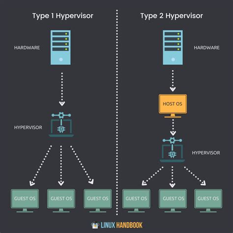 Is Proxmox Type 1 hypervisor?