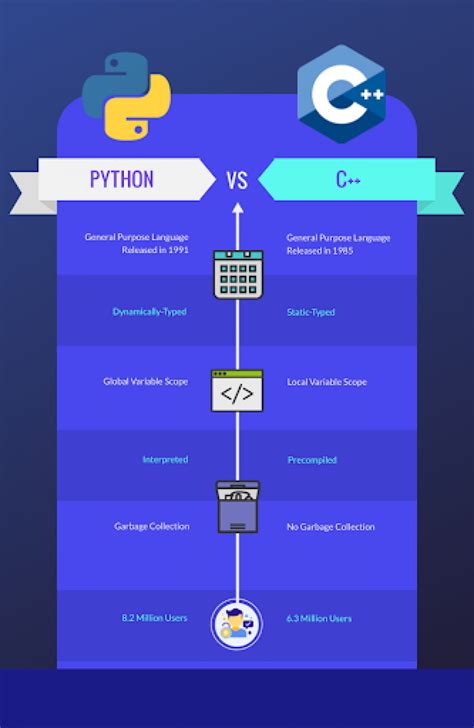 Is Python really slower than C++?