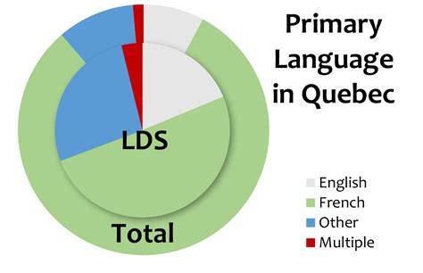 Is Québec mostly French or English?