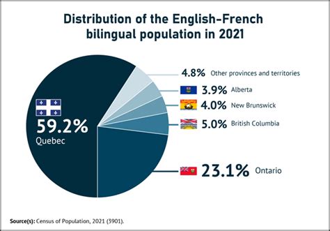 Is Quebec 100% French speaking?