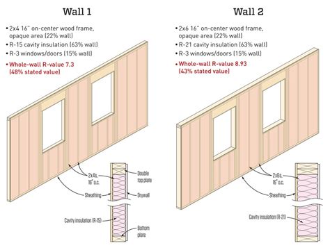 Is R13 enough for exterior walls?