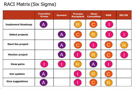 Is RACI a Six Sigma tool?