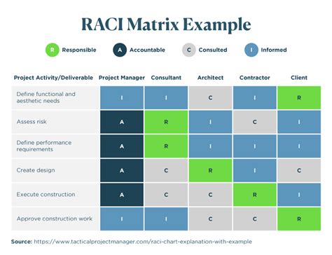 Is RACI a governance model?