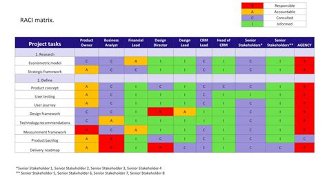 Is RACI a stakeholder matrix?