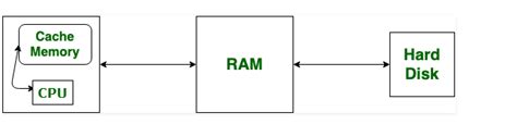 Is RAM closer to processor than cache?