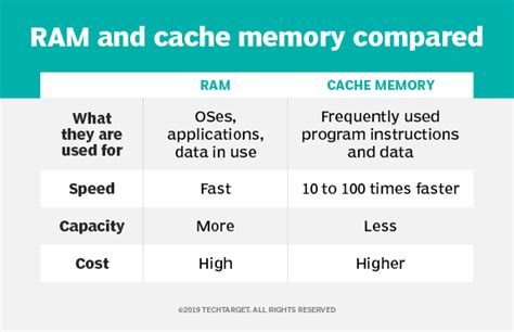 Is RAM faster or slower than CPU cache?
