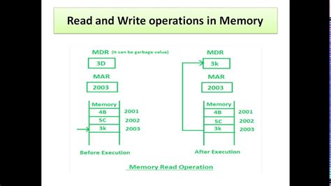 Is RAM read and write?