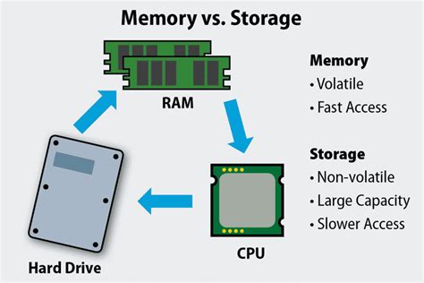 Is RAM slower than storage?