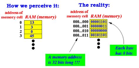 Is RAM stored in binary?