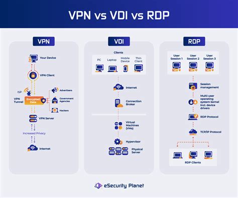 Is RDP secure over VPN?