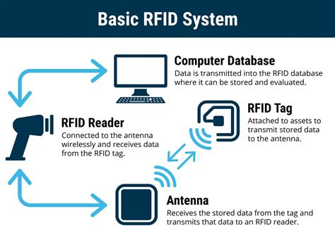 Is RFID a 2 way?
