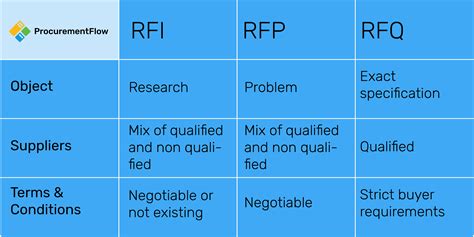 Is RFQ and RFP the same?