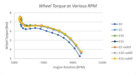 Is RPM directly proportional to torque?